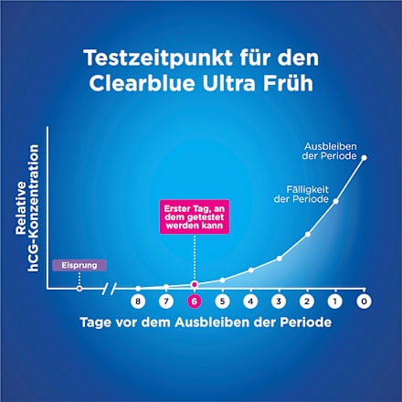 Zwangerschapstest Ultra Early Test, 2 stuks
